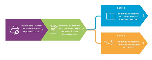 Image explaing stage 1 &ndash; individuals named on concerns reported to us 
stage 2 &ndash; individuals named on concerns which we took forward for an investigation
stage 3 &ndash; individuals named on cases with an internal sanction and the types of sanctions we imposed (path A)
stage 4 &ndash; the cases which were concluded at the Solicitors Disciplinary Tribunal (SDT) by way of a hearing or an agreed outcome, and the types of sanctions the SDT imposed (path B).
