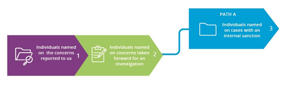 Diagram showing stage 1 &ndash; individuals named on concerns reported to us 
stage 2 &ndash; individuals named on concerns which we took forward for an investigation
stage 3 &ndash; individuals named on cases with an internal sanction and the types of sanctions we imposed (path A)
