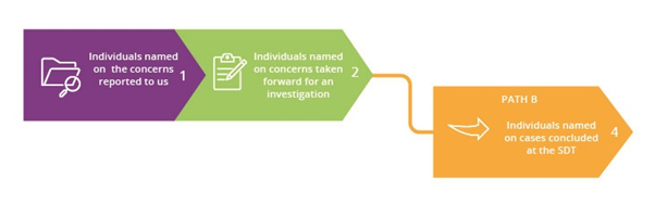 Diagram explaining stage 1 &ndash; individuals named on concerns reported to us 
stage 2 &ndash; individuals named on concerns which we took forward for an investigation
stage 4 &ndash; the cases which were concluded at the Solicitors Disciplinary Tribunal (SDT) by way of a hearing or an agreed outcome, and the types of sanctions the SDT imposed (path B).
