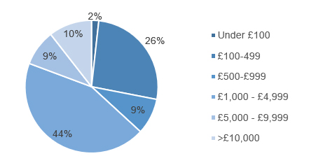 Largest proportion of files involved gross redress: Under &pound;100 2%, &pound;100-&pound;400 26%, &pound;500-&pound;999 9%, &pound;1,000-&pound;4,999 44%, &pound;5,000-&pound;9,999 9%, >&pound;10,000 10%