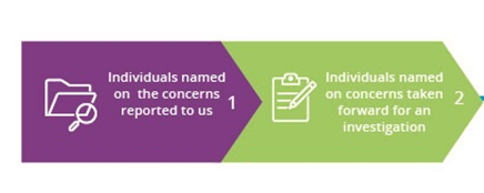 Diagram showing stage 1 &ndash; individuals named on concerns reported to us 
stage 2 &ndash; individuals named on concerns which we took forward for an investigation

