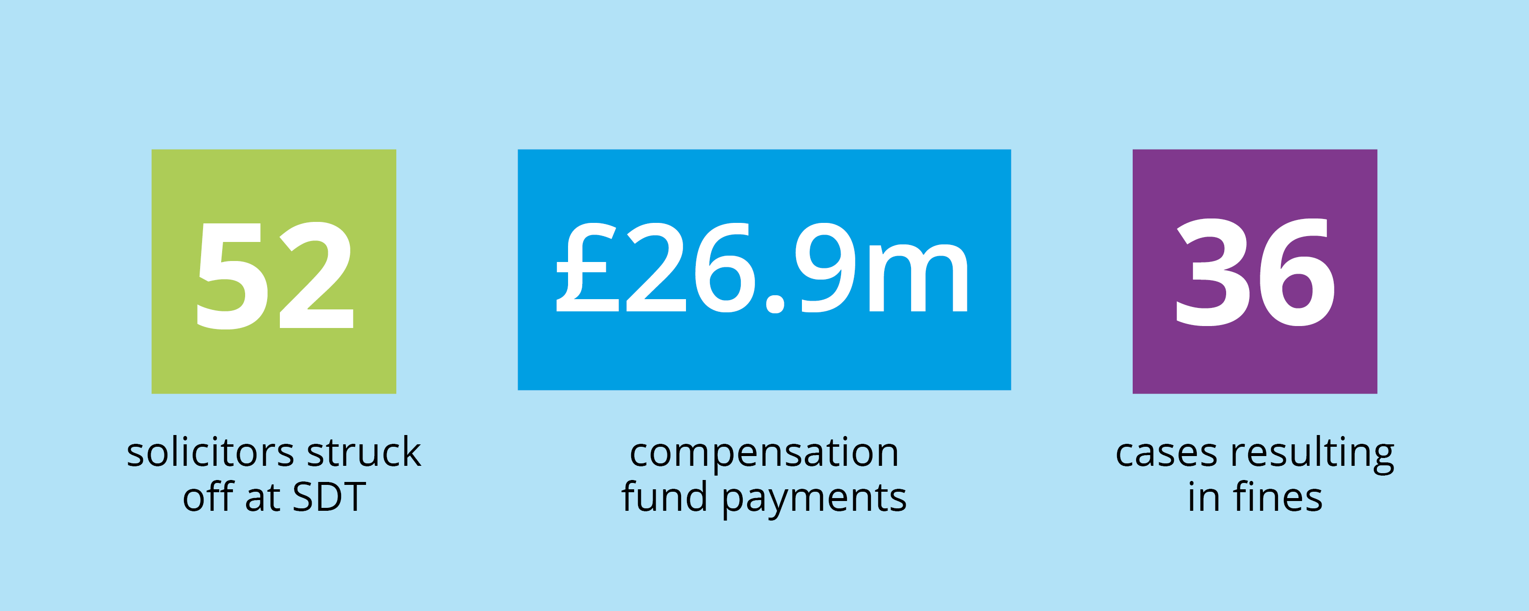 57 solicitors struck off at Solicitors Disciplinary Tribunal, 79 cases resulted in fines, &pound;10.4m compensation fund payments